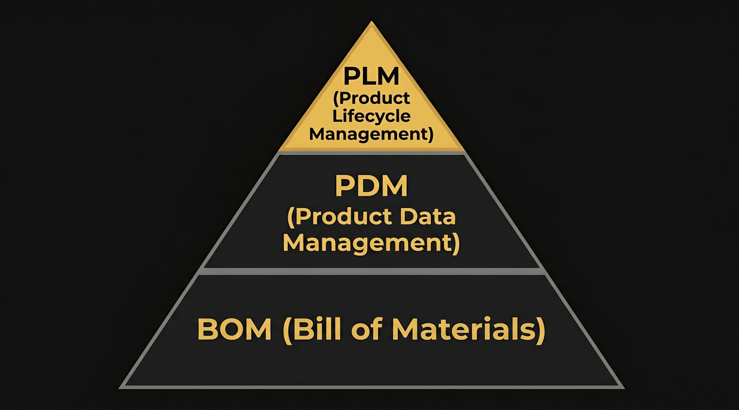 BOM, PDM, PLM: What They Actually Mean (And What Your Startup Actually Needs)