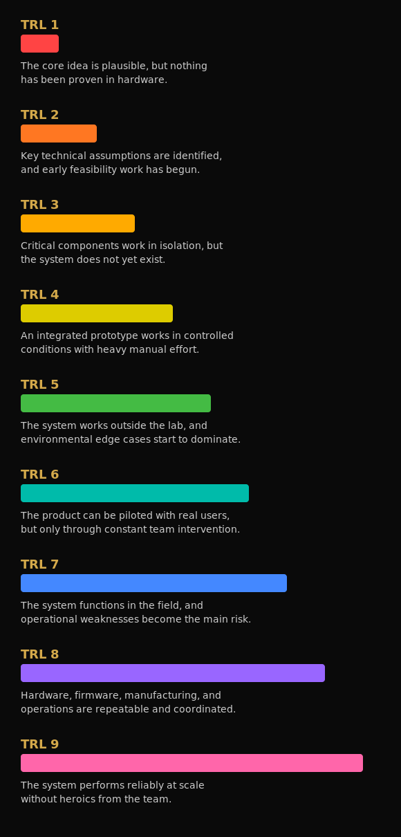 TRL Hierarchy for IoT